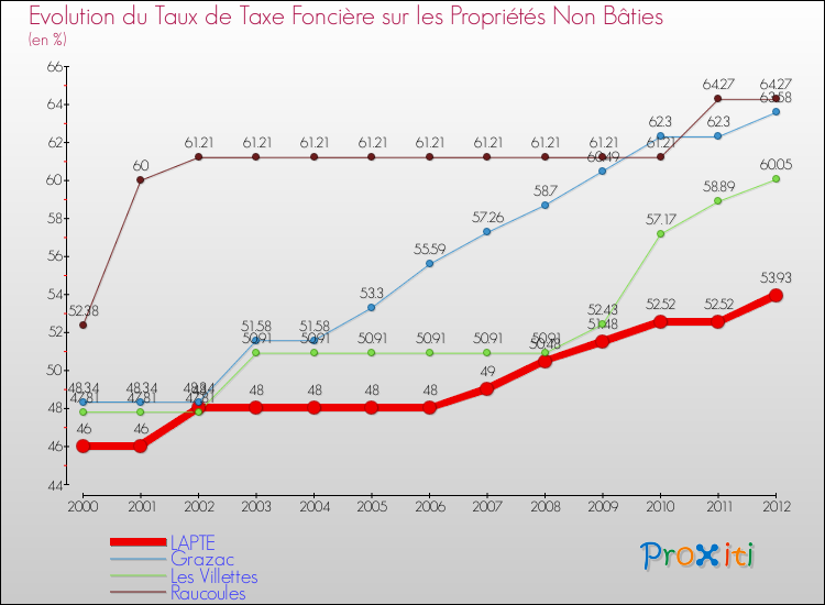 Evolution du taux de la taxe foncière sur les immeubles et terrains non batis pour LAPTE et les communes proches de 2000 à 2012 Comparaison des taux de la taxe foncière sur les immeubles et terrains non batis pour LAPTE et les communes voisines de 2000 à 2012