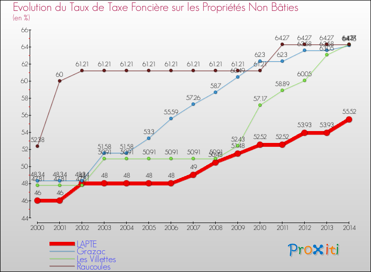 Evolution du taux de la taxe foncière sur les immeubles et terrains non batis pour LAPTE et les communes proches de 2000 à 2014 Comparaison des taux de la taxe foncière sur les immeubles et terrains non batis pour LAPTE et les communes voisines de 2000 à 2014