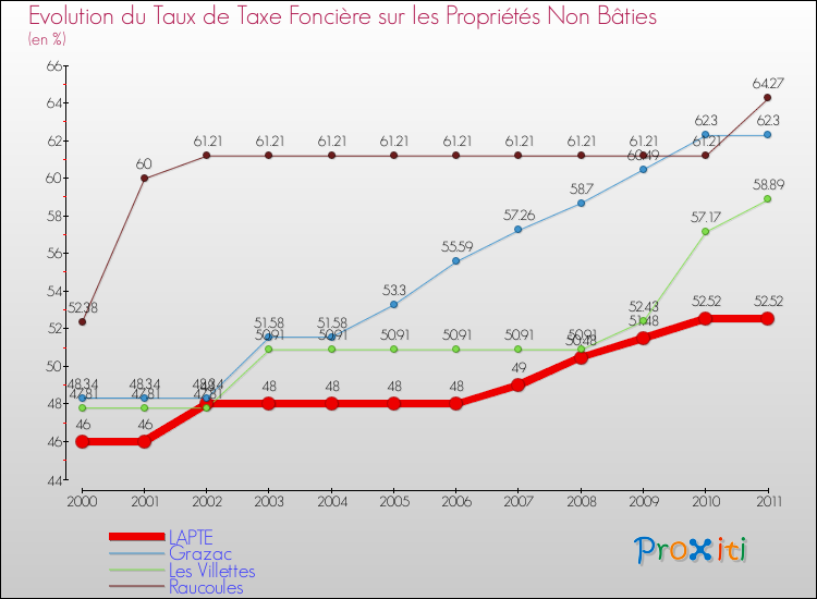 Evolution du taux de la taxe foncière sur les immeubles et terrains non batis pour LAPTE et les communes proches Comparaison des taux de la taxe foncière sur les immeubles et terrains non batis pour LAPTE et les communes voisines