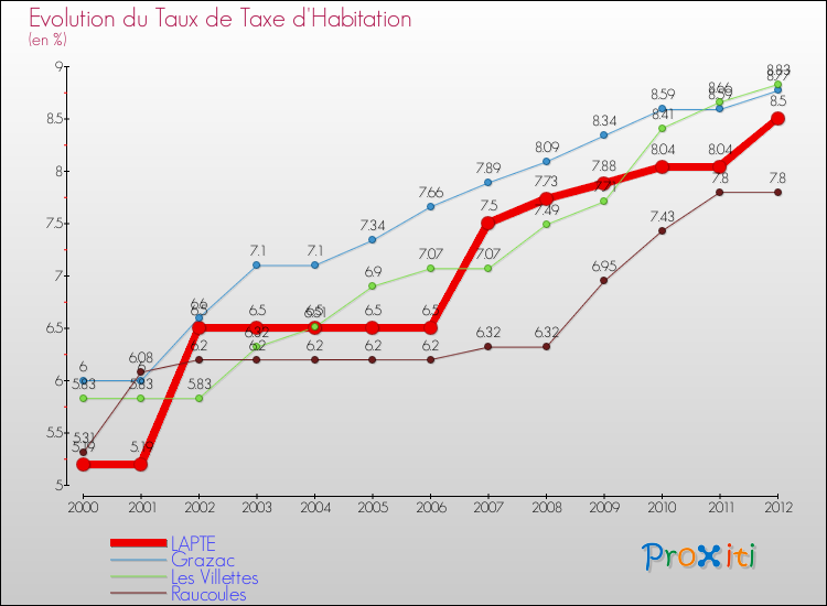Evolution du taux de la taxe d'habitation pour LAPTE et les communes proches Comparaison des taux de la taxe d'habitation pour LAPTE et les communes voisines