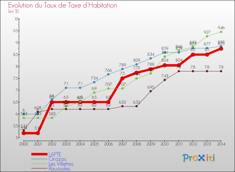 Evolution du taux de la taxe d'habitation pour LAPTE et les communes proches de 2000 à 2014 Comparaison des taux de la taxe d'habitation pour LAPTE et les communes voisines de 2000 à 2014