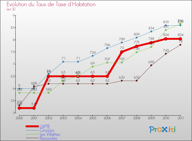 Evolution du taux de la taxe d'habitation pour LAPTE et les communes proches Comparaison des taux de la taxe d'habitation pour LAPTE et les communes voisines