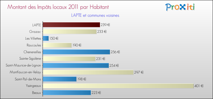 Montant des impôts locaux par Habitant pour LAPTE et les communes proches Comparaison des impôts locaux par habitant pour LAPTE et les communes voisines