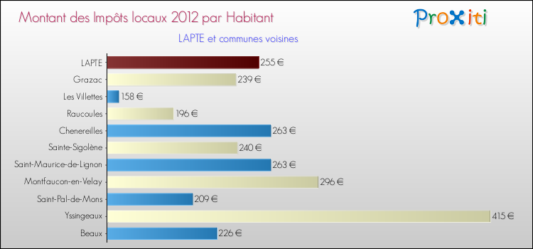 Montant des impôts locaux par Habitant pour LAPTE et les communes proches Comparaison des impôts locaux par habitant pour LAPTE et les communes voisines