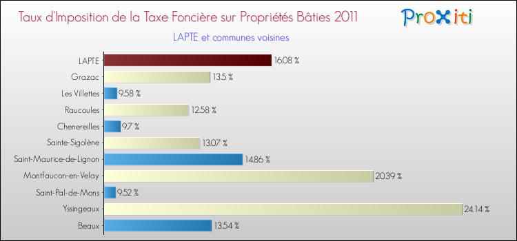 Taux d'imposition de la taxe foncière sur le bati 2011 pour LAPTE et les communes proches Comparaison des taux d'imposition de la taxe foncière sur le bati 2011 pour LAPTE et les communes voisines