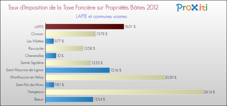 Taux d'imposition de la taxe foncière sur le bati 2012 pour LAPTE et les communes proches Comparaison des taux d'imposition de la taxe foncière sur le bati 2012 pour LAPTE et les communes voisines