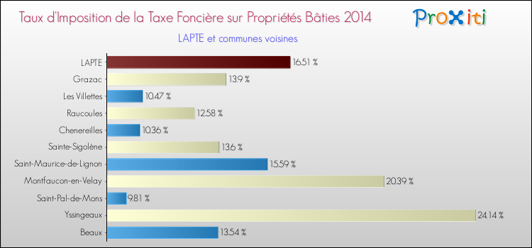 Taux d'imposition de la taxe foncière sur le bati 2014 pour LAPTE et les communes proches Comparaison des taux d'imposition de la taxe foncière sur le bati 2014 pour LAPTE et les communes voisines