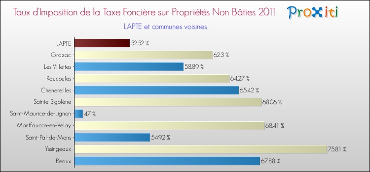 Taux d'imposition de la taxe foncière sur les immeubles et terrains non batis 2011 pour LAPTE et les communes proches Comparaison des taux d'imposition de la taxe foncière sur les immeubles et terrains non batis 2011 pour LAPTE et les communes voisines