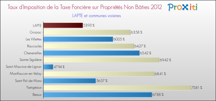 Taux d'imposition de la taxe foncière sur les immeubles et terrains non batis 2012 pour LAPTE et les communes proches Comparaison des taux d'imposition de la taxe foncière sur les immeubles et terrains non batis 2012 pour LAPTE et les communes voisines