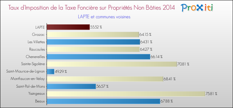 Taux d'imposition de la taxe foncière sur les immeubles et terrains non batis 2014 pour LAPTE et les communes proches Comparaison des taux d'imposition de la taxe foncière sur les immeubles et terrains non batis 2014 pour LAPTE et les communes voisines