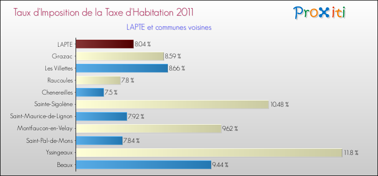 Taux d'imposition de la taxe d'habitation 2011 pour LAPTE et les communes proches Comparaison des taux d'imposition de la taxe d'habitation 2011 pour LAPTE et les communes voisines