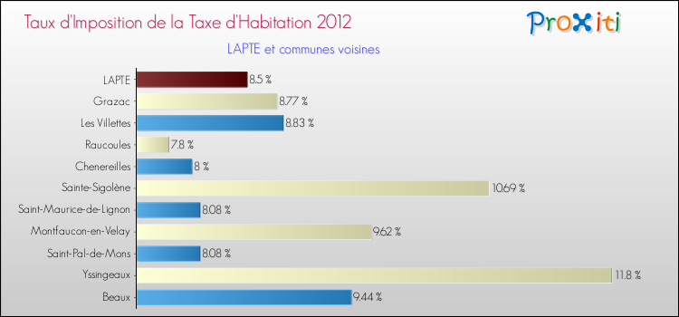 Taux d'imposition de la taxe d'habitation 2012 pour LAPTE et les communes proches Comparaison des taux d'imposition de la taxe d'habitation 2012 pour LAPTE et les communes voisines