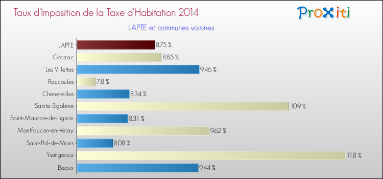 Taux d'imposition de la taxe d'habitation 2014 pour LAPTE et les communes proches Comparaison des taux d'imposition de la taxe d'habitation 2014 pour LAPTE et les communes voisines