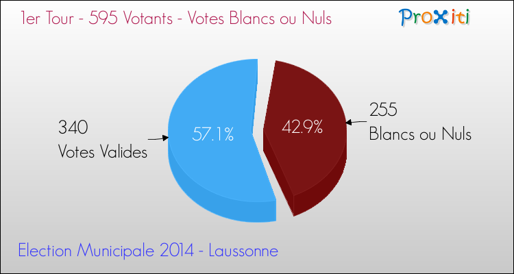 Votes blancs ou nuls au 1er Tour des Elections Municipales 2014 de la commune de Laussonne Elections Municipales 2014 - Votes blancs ou nuls au 1er Tour pour la commune de Laussonne