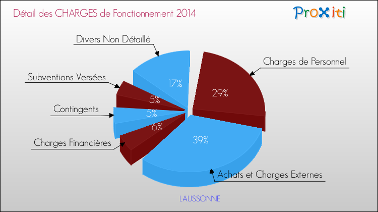Décomposition des Charges de Fonctionnement 2014 de la commune de LAUSSONNE Charges de Fonctionnement 2014 pour la commune de LAUSSONNE