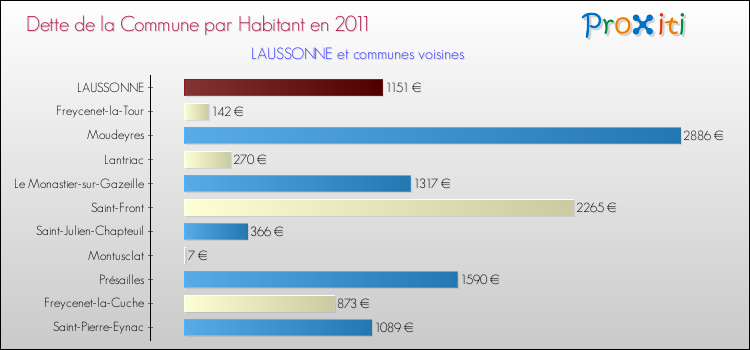 Dette par habitant de la commune en 2011 pour LAUSSONNE et les communes proches Comparaison de la dette par habitant de la commune en 2011 pour LAUSSONNE et les communes voisines