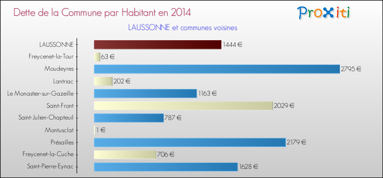 Dette par habitant de la commune en 2014 pour LAUSSONNE et les communes proches Comparaison de la dette par habitant de la commune en 2014 pour LAUSSONNE et les communes voisines