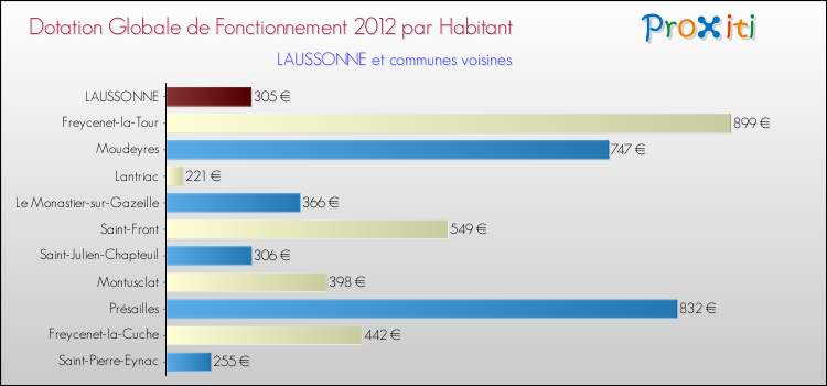 Montant des dotations globales de fonctionnement DGF par Habitant pour LAUSSONNE et les communes proches Comparaison des des dotations globales de fonctionnement DGF par habitant pour LAUSSONNE et les communes voisines