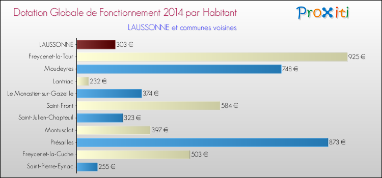 Montant des dotations globales de fonctionnement DGF par Habitant pour LAUSSONNE et les communes proches en 2014. Comparaison des des dotations globales de fonctionnement DGF par habitant pour LAUSSONNE et les communes voisines en 2014.