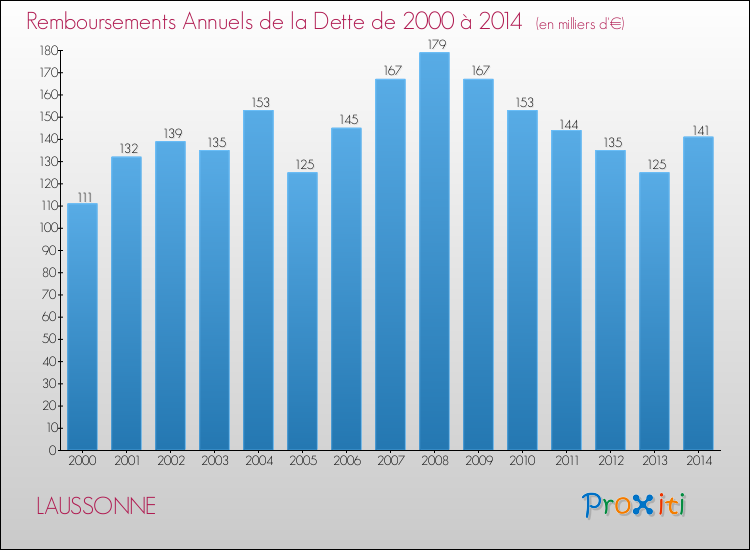 Evolution de l'annuité de la dette pour la commune de LAUSSONNE de 2000 à 2014 Annuités de la dette pour LAUSSONNE de 2000 à 2014