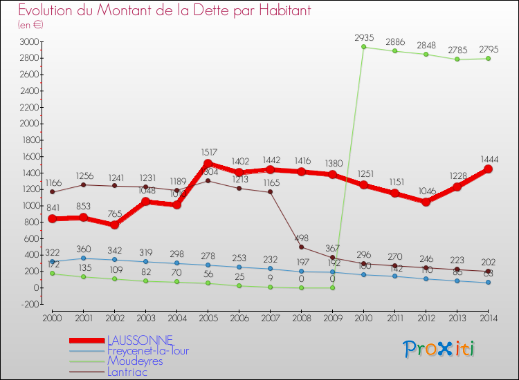 Evolution de la dette par habitant pour la commune de LAUSSONNE et les communes proches de 2000 à 2014 Comparaison de la dette par habitant pour LAUSSONNE et les communes voisines de 2000 à 2014