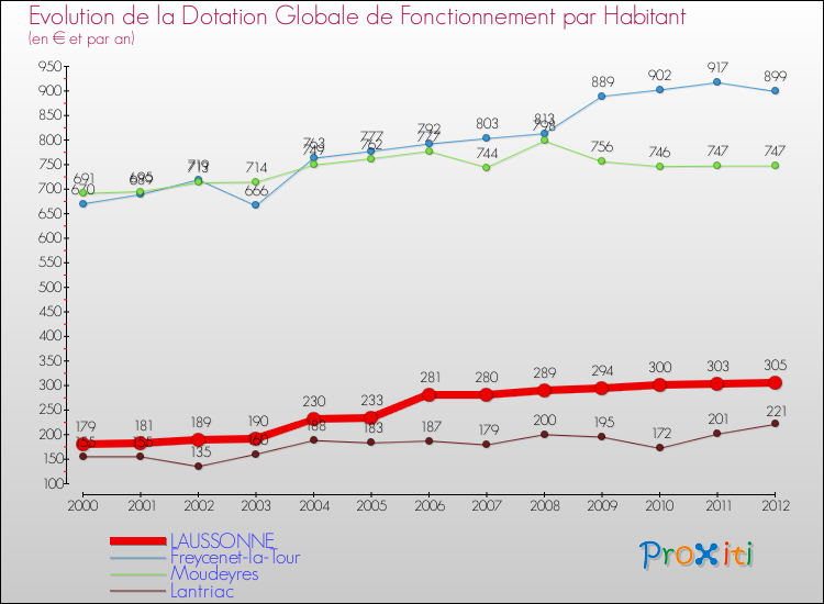 Evolution et montant de la dotation globale de fonctionnement par Habitant pour LAUSSONNE et les communes proches Comparaison des dotations globales de fonctionnement par habitant pour LAUSSONNE et les communes voisines