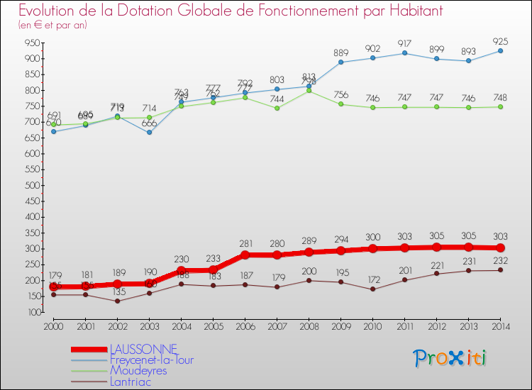 Evolution et montant de la dotation globale de fonctionnement par Habitant pour LAUSSONNE et les communes proches de 2000 à 2014. Comparaison des dotations globales de fonctionnement par habitant pour LAUSSONNE et les communes voisines de 2000 à 2014.