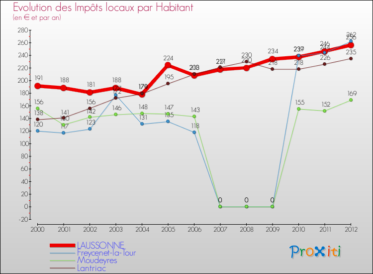 Evolution et montant des impôts locaux par Habitant pour LAUSSONNE et les communes proches Comparaison des impôts locaux par habitant pour LAUSSONNE et les communes voisines