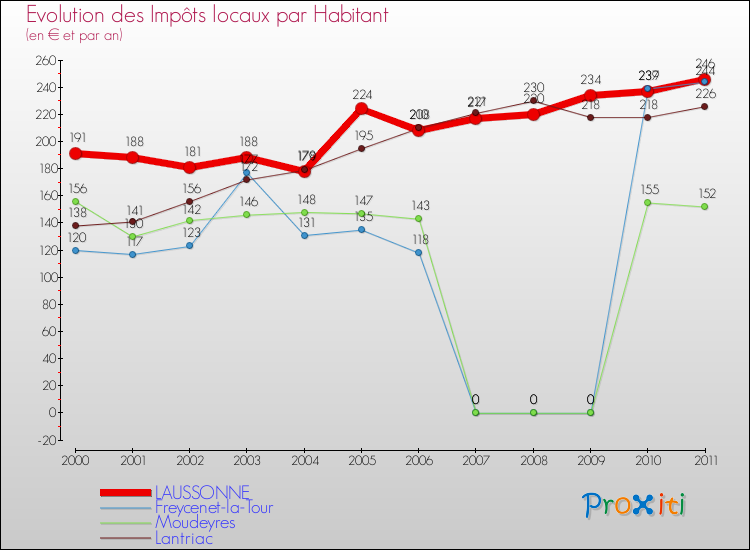 Evolution et montant des impôts locaux par Habitant pour LAUSSONNE et les communes proches Comparaison des impôts locaux par habitant pour LAUSSONNE et les communes voisines