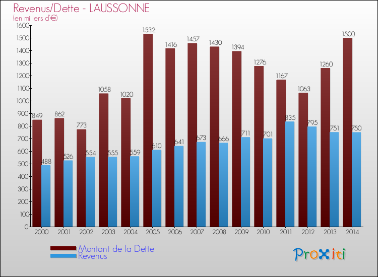 Evolution comparée de la dette et des revenus pour la commune de LAUSSONNE de 2000 à 2014 Comparaison de la dette et des revenus pour LAUSSONNE de 2000 à 2014