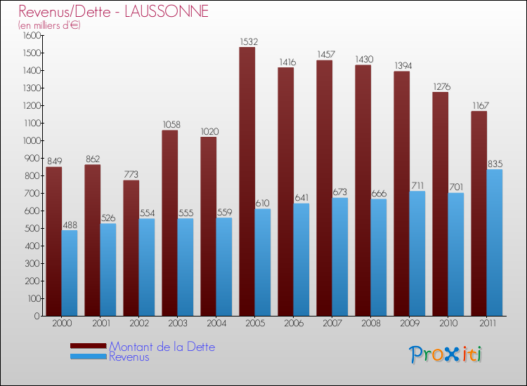 Evolution comparée de la dette et des revenus pour la commune de LAUSSONNE de 2000 à 2011 Comparaison de la dette et des revenus pour LAUSSONNE de 2000 à 2011