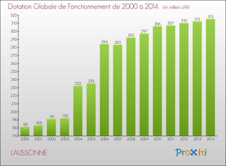 Evolution du montant de la Dotation Globale de Fonctionnement pour la commune de LAUSSONNE de 2000 à 2014 Evolution du montant de la Dotation Globale de Fonctionnement pour LAUSSONNE de 2000 à 2014