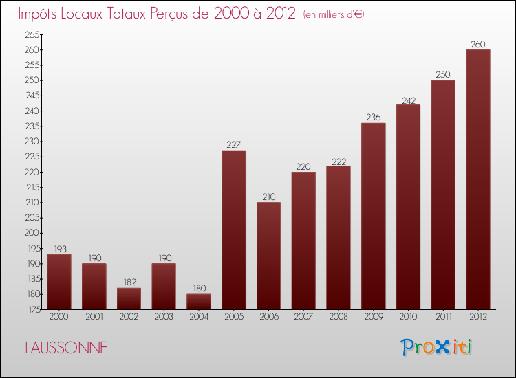 Evolution des Impôts Locaux pour la commune de LAUSSONNE de 2000 à 2012 Evolution des Impôts Locaux pour LAUSSONNE de 2000 à 2012