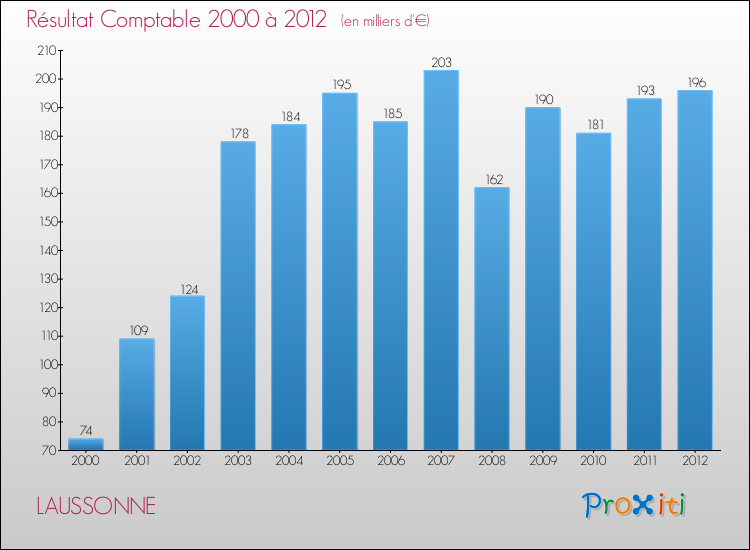 Evolution du résultat comptable pour la commune de LAUSSONNE de 2000 à 2012 Evolution du résultat comptable pour LAUSSONNE de 2000 à 2012