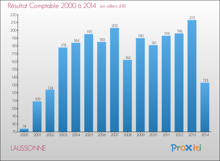 Evolution du résultat comptable pour la commune de LAUSSONNE de 2000 à 2014 Evolution du résultat comptable pour LAUSSONNE de 2000 à 2014