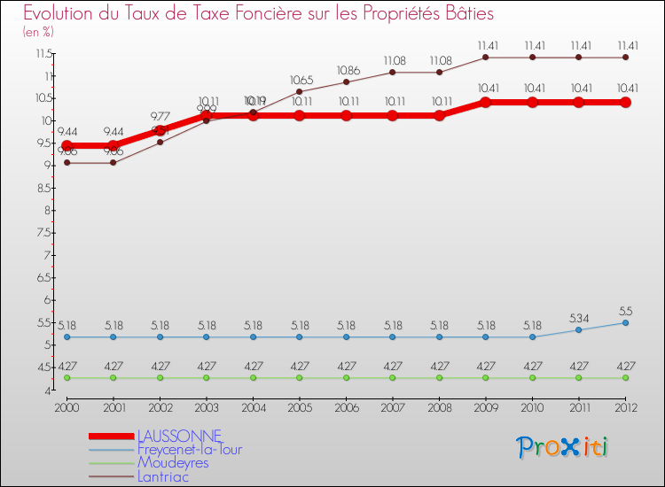 Evolution du taux de la taxe foncière sur le bati pour LAUSSONNE et les communes proches de 2000 à 2012 Comparaison des taux de taxe foncière sur le bati pour LAUSSONNE et les communes voisines de 2000 à 2012