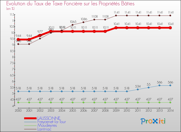 Evolution du taux de la taxe foncière sur le bati pour LAUSSONNE et les communes proches de 2000 à 2014 Comparaison des taux de taxe foncière sur le bati pour LAUSSONNE et les communes voisines de 2000 à 2014