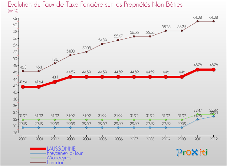 Evolution du taux de la taxe foncière sur les immeubles et terrains non batis pour LAUSSONNE et les communes proches de 2000 à 2012 Comparaison des taux de la taxe foncière sur les immeubles et terrains non batis pour LAUSSONNE et les communes voisines de 2000 à 2012