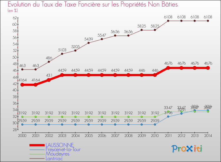Evolution du taux de la taxe foncière sur les immeubles et terrains non batis pour LAUSSONNE et les communes proches de 2000 à 2014 Comparaison des taux de la taxe foncière sur les immeubles et terrains non batis pour LAUSSONNE et les communes voisines de 2000 à 2014