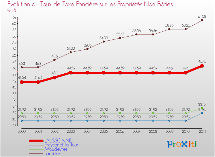 Evolution du taux de la taxe foncière sur les immeubles et terrains non batis pour LAUSSONNE et les communes proches Comparaison des taux de la taxe foncière sur les immeubles et terrains non batis pour LAUSSONNE et les communes voisines