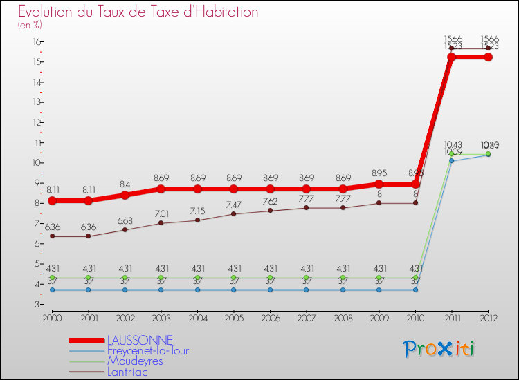 Evolution du taux de la taxe d'habitation pour LAUSSONNE et les communes proches Comparaison des taux de la taxe d'habitation pour LAUSSONNE et les communes voisines