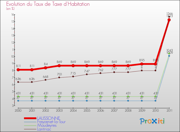 Evolution du taux de la taxe d'habitation pour LAUSSONNE et les communes proches Comparaison des taux de la taxe d'habitation pour LAUSSONNE et les communes voisines