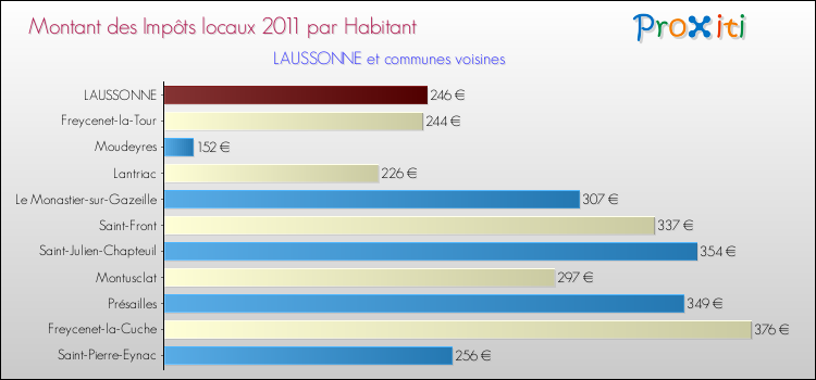 Montant des impôts locaux par Habitant pour LAUSSONNE et les communes proches Comparaison des impôts locaux par habitant pour LAUSSONNE et les communes voisines