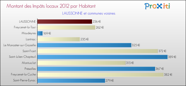 Montant des impôts locaux par Habitant pour LAUSSONNE et les communes proches Comparaison des impôts locaux par habitant pour LAUSSONNE et les communes voisines
