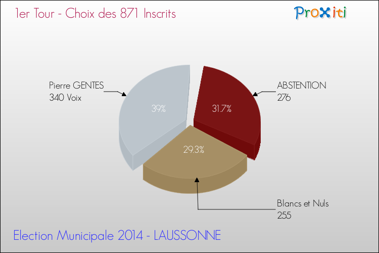 Résultats par rapport aux inscrits au 1er Tour des Elections Municipales 2014 de la commune de LAUSSONNE Elections Municipales 2014 - Résultats par rapport aux inscrits au 1er Tour pour la commune de LAUSSONNE