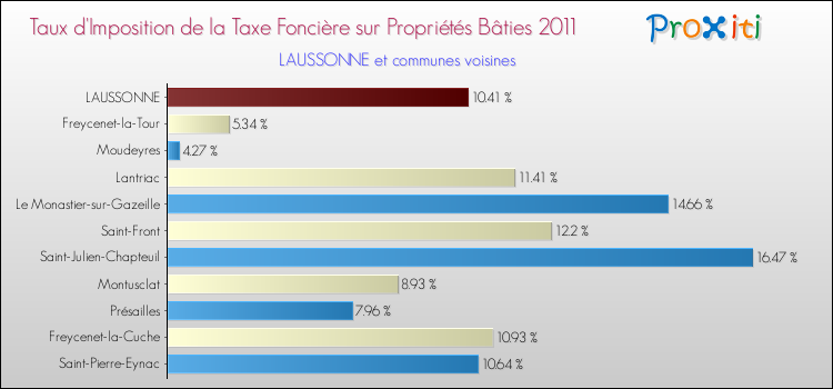 Taux d'imposition de la taxe foncière sur le bati 2011 pour LAUSSONNE et les communes proches Comparaison des taux d'imposition de la taxe foncière sur le bati 2011 pour LAUSSONNE et les communes voisines