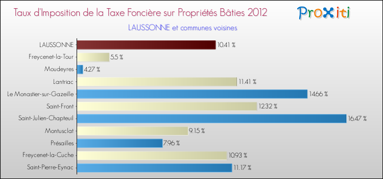 Taux d'imposition de la taxe foncière sur le bati 2012 pour LAUSSONNE et les communes proches Comparaison des taux d'imposition de la taxe foncière sur le bati 2012 pour LAUSSONNE et les communes voisines