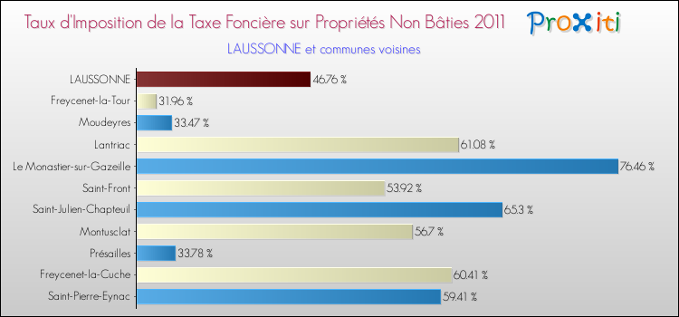 Taux d'imposition de la taxe foncière sur les immeubles et terrains non batis 2011 pour LAUSSONNE et les communes proches Comparaison des taux d'imposition de la taxe foncière sur les immeubles et terrains non batis 2011 pour LAUSSONNE et les communes voisines