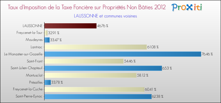 Taux d'imposition de la taxe foncière sur les immeubles et terrains non batis 2012 pour LAUSSONNE et les communes proches Comparaison des taux d'imposition de la taxe foncière sur les immeubles et terrains non batis 2012 pour LAUSSONNE et les communes voisines