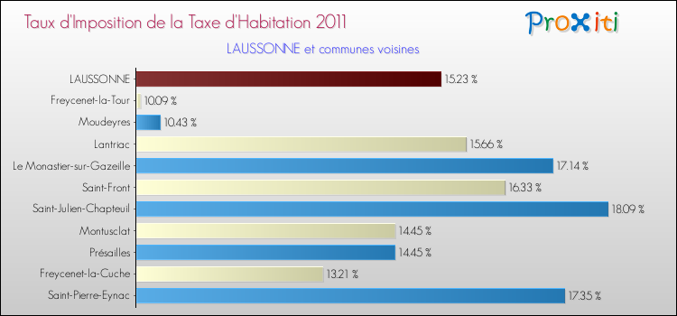 Taux d'imposition de la taxe d'habitation 2011 pour LAUSSONNE et les communes proches Comparaison des taux d'imposition de la taxe d'habitation 2011 pour LAUSSONNE et les communes voisines